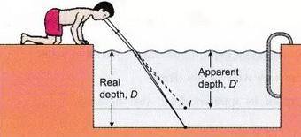 Aperson is standing on the steps at the shallow end of the pool. what wave property explains why his