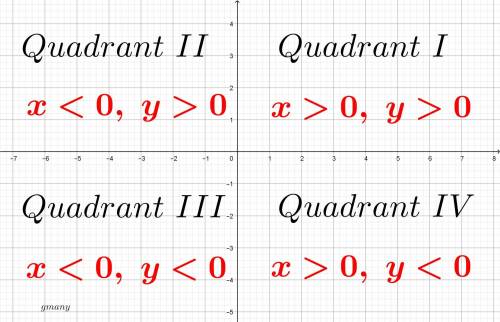Tell which quadrant the point (x, y) will be in. cis negative, yis negative. quadrant i quadrant it