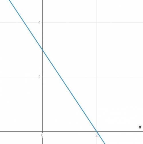 What does y=-3/2x+3 look like graphed
