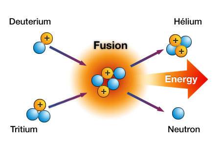 Suppose a scientist doing an experiment in nuclear fusion starts out with twelve atoms. how many ato