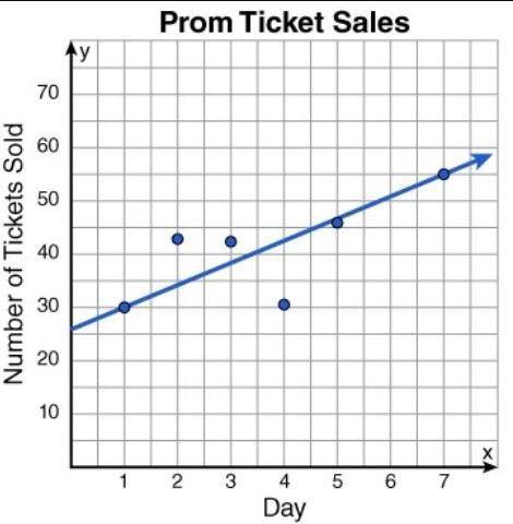 The scatter plot below shows the number of prom tickets sold over a period of 7 days. the line of be