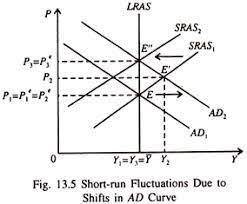 For the question below, write an explanation of the short-run effect (including the determinant of a