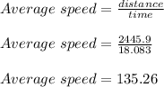 Average\ speed = \frac{distance}{time}\\\\Average\ speed = \frac{2445.9}{18.083}\\\\Average\ speed = 135.26