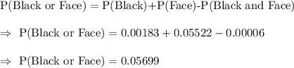 \text{P(Black or Face)}=\text{P(Black)+P(Face)-P(Black and Face)}\\\\\Rightarrow\ \text{P(Black or Face)}=0.00183+0.05522-0.00006\\\\\Rightarrow\ \text{P(Black or Face)}=0.05699