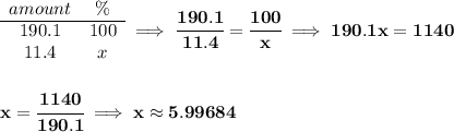 \bf \begin{array}{ccll} amount&\%\\ \cline{1-2} 190.1&100\\ 11.4&x \end{array}\implies \cfrac{190.1}{11.4}=\cfrac{100}{x}\implies 190.1x=1140 \\\\\\ x=\cfrac{1140}{190.1}\implies x\approx 5.99684