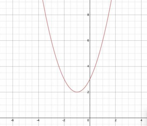 Which is the graph of the function f(x)=x^2+2x+3