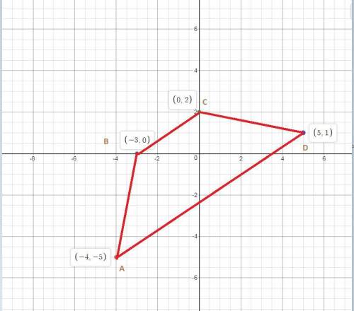 Determine whether quadrilateral abcd with vertices a(–4, –5), b(–3, 0), c(0, 2), and d(5, 1) is a tr