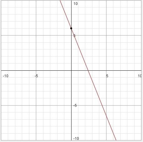 What is the slope of a line perpendicular to the line y=-5/2x+6