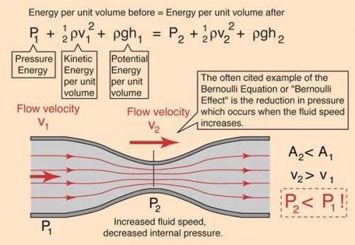 Blood flows through a vessel at a particular flow rate and velocity. what happens to the velocity of