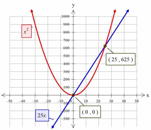 Let v be the volume of the solid obtained by rotating about the y-axis the region bounded y = 25x an