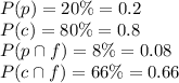 P(p)= 20\%=0.2\\P(c)= 80\%=0.8\\P(p\cap f)= 8\%=0.08\\P(c \cap f)= 66\%=0.66\\