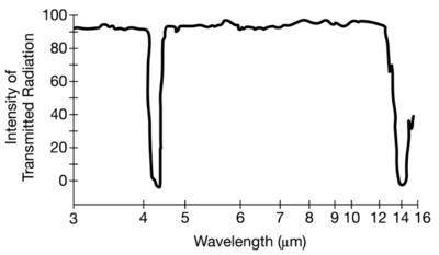 The infrared spectrum above represents the absorption of certain wavelengths of radiation by molecul