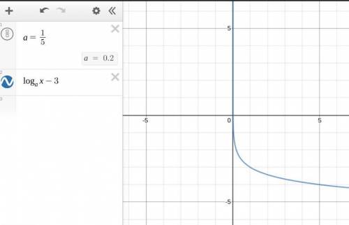 Pls , every time i do this problem i get a graph that doesn’t match any of these