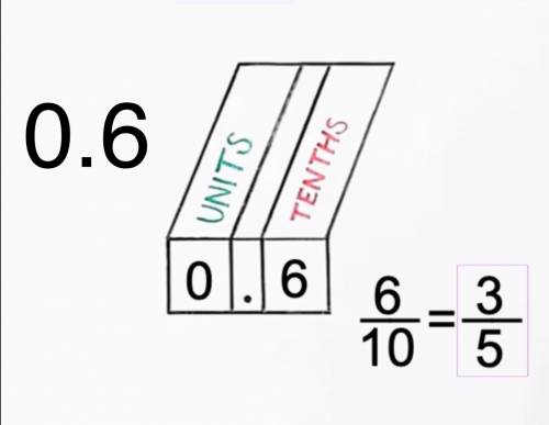 Which fraction has the same value as 0.6?