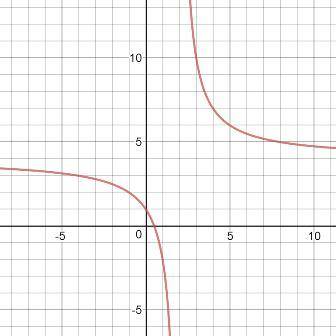 Sketch the asymptotes and graph the function y=6/(x-2)+4