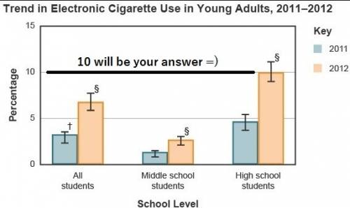 According to the graph, what is the approximate percentage of high school students who had ever trie