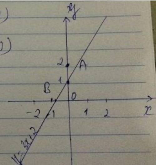 How to explain how to graph the problem y=10x+15