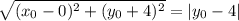 \sqrt{(x_{0} - 0)^{2} + (y_{0} + 4)^{2}} = |y_{0} - 4|