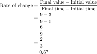 \begin{aligned}{\text{Rate of change}}&= \frac{{{\text{Final value}} - {\text{Initial value}}}}{{{\text{Final time}} - {\text{Initial time}}}}\\&=\frac{{9 - 3}}{{9 - 0}}\\&= \frac{6}{9}\\&= \frac{2}{3}\\&= 0.67\\\end{aligned}