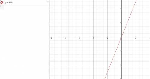 Graph y=2.5x=  what is the answer