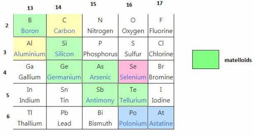 Which groups on the periodic table contain metalloids?