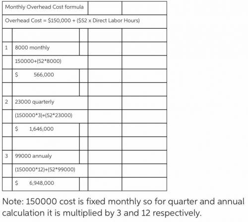 Identifying the parts of the cost formula;  calculating monthly, quarterly, and yearly costs using a
