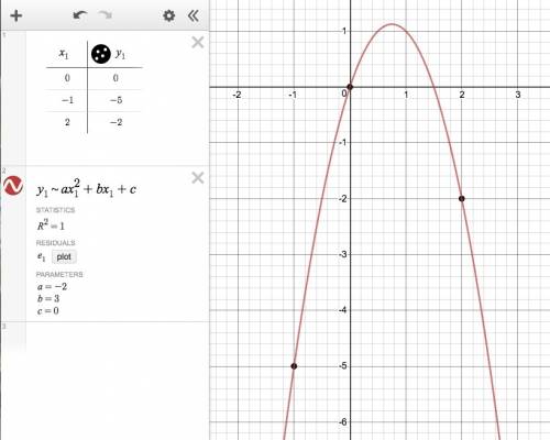 Write the equation of a parabola in standard form that contains the points (0, 0), (-1, -5), and (2,