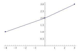 Which graph is generated by this table of values?  x –4 0 3 y 1 2 3