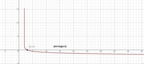 The ph of a particular solution is given by ph=-log(x-2) where x represents the concentration of the