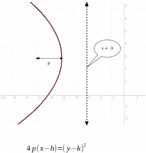 Write the equation of a parabola whose focus is at (-7, 3) and whose directrix is the line x = -3.