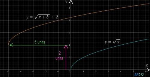 The graph of y=√x is shifted 2 units up and 5 units left, which equation represents the new graph?