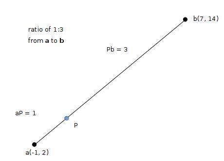 Given the points a (-1,2) and (7,14), find the coordinates of the point p on directed line segment a