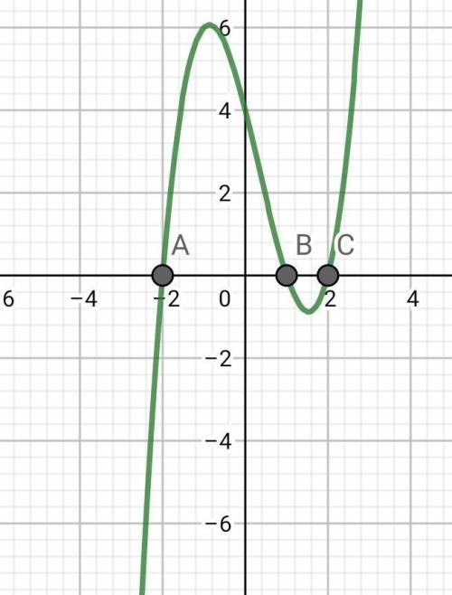 Can someone graph this for me and include a file?  g(x) = x3 − x2 − 4x + 4