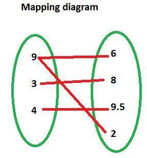 Identify the domain and range of the relation. use amapping diagram to determine whether the relatio