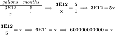 \bf \begin{array}{ccll} gallons&months\\ \cline{1-2} 3E12&5\\ x&1 \end{array}\implies \cfrac{3E12}{x}=\cfrac{5}{1}\implies 3E12=5x \\\\\\ \cfrac{3E12}{5}=x\implies 6E11=x\implies 600000000000=x