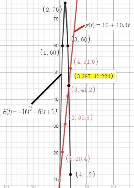 The function h(t) = -16t^2 + 64t + 12 shows the height h(t) in feet of a baseball after t seconds. a