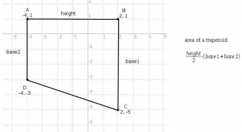 Figure abcd has vertices a(−4, 1), b(2, 1), c(2, −5), and d(−4, −3). what is the area of figure abcd