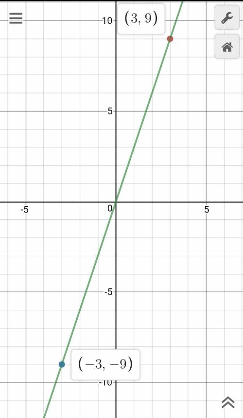 The points (3,9) and (-3,-9) are plotted on the coordinate plane using the equation y= a•x. what is