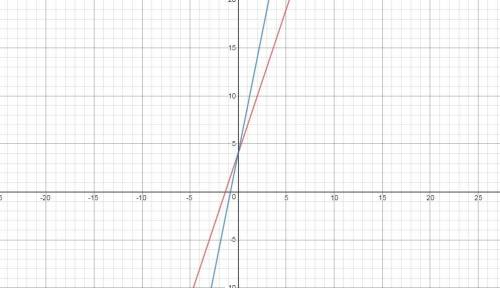 If y = 3x + 4 were changed to y = 5x + 4, how would the graph of the new function compare with the f