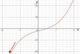 In which direction does the left side of the graph of this function point?  f(x) = 3x^3– x^2 + 4x -
