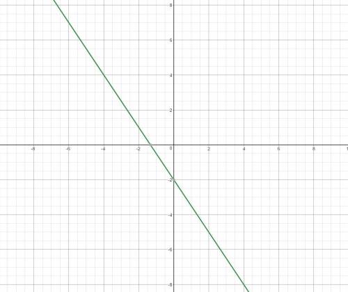 1. graph the linear equation y - 1 = 2 (x - 2) 2. graph the linear equation 4x + 6y = -12 3. graph t