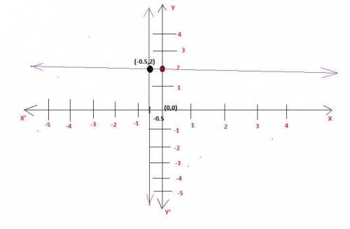 Maria is using a coordinate plane with the axes labeled only with integers. she says that the point