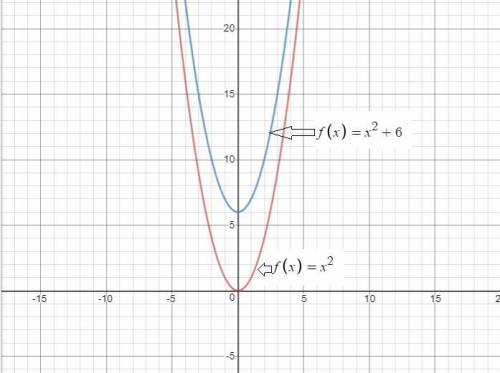 What is the relation between the graphs