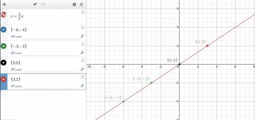 Write a rule to describe the function shown. x y −6 −4 −3 −2 0 0 3 2 y equals start fraction two ove