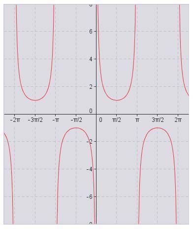 For what numbers x, -2π ≤ x ≤ 2π, does the graph of y = csc(x) have vertical asymptotes?  for what n