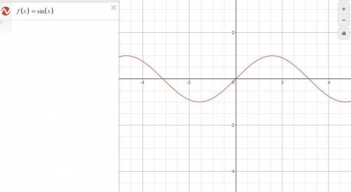 If f(x) is an odd function, which statement about the graph f(x) must be true?