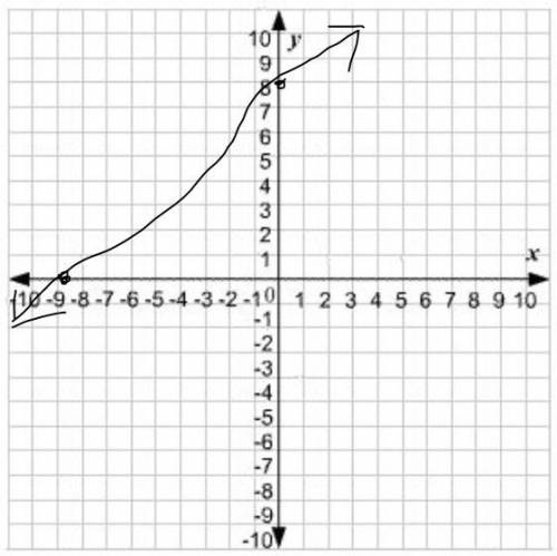 Graph the line whose y intercept is 8 and whose x intercept is_9