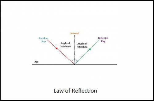 Which describe reflection?  check all that apply. correct answers  light bounces off a boundary. lig