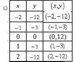 Answer fast, will give brainliest! 1. which of the following tables of values is correct for the equ
