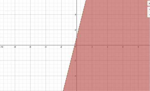 If i were to graph the following inequality- describe where i would shade. y <  4x + 1